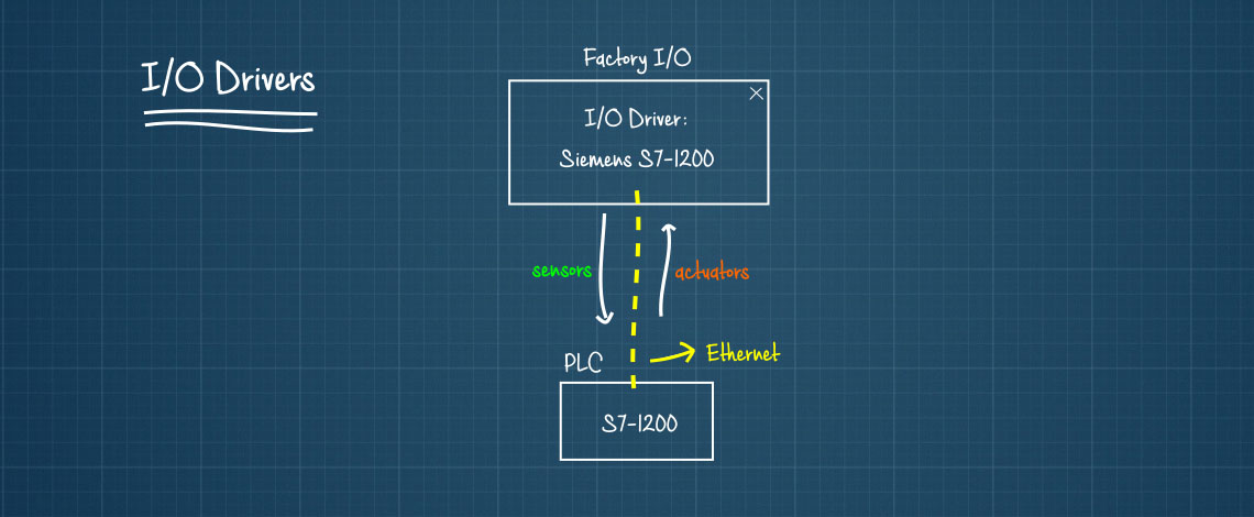 i/o drivers overview